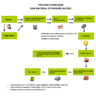 Process Flow Chart